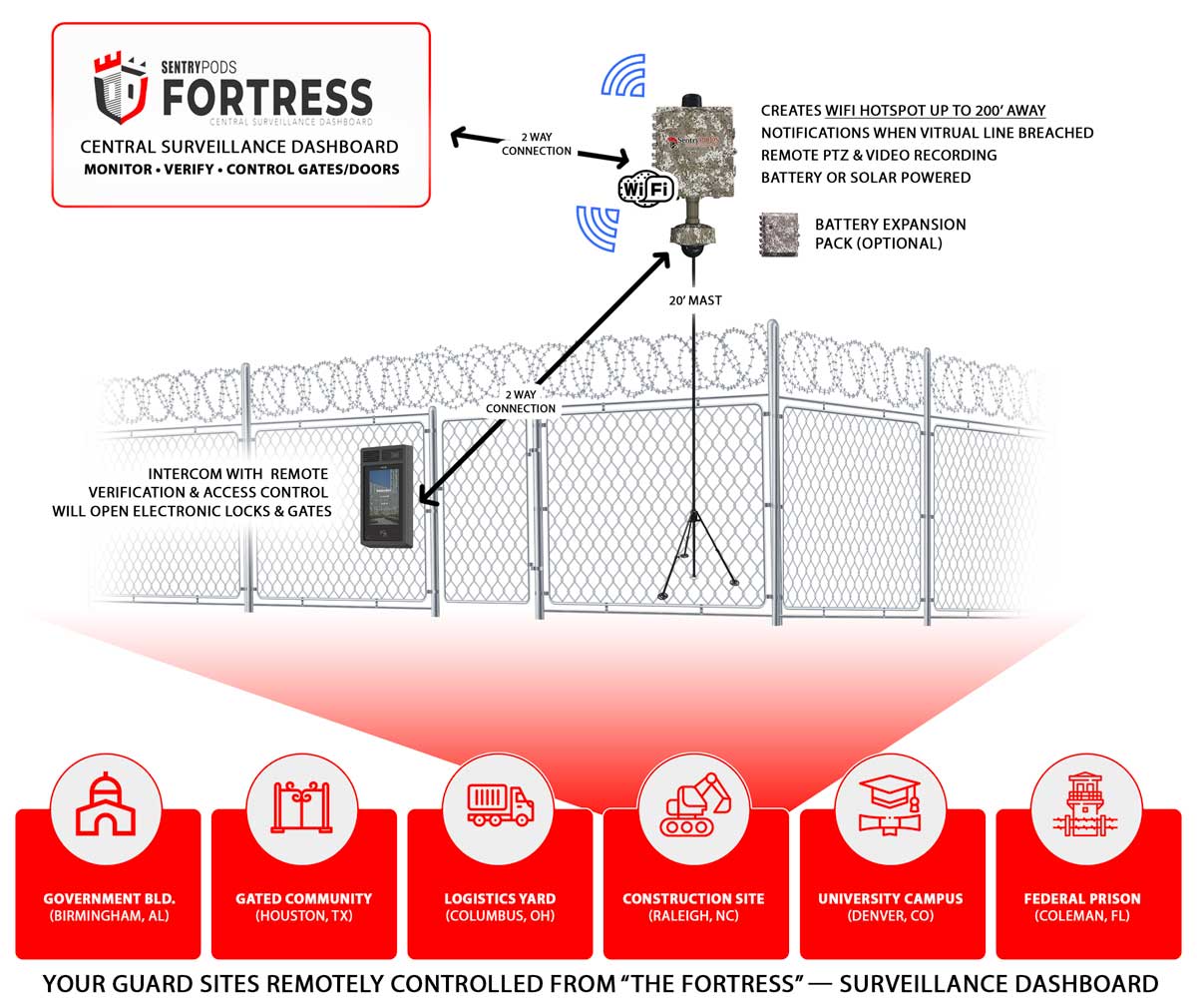 Virtual Guard System Diagram